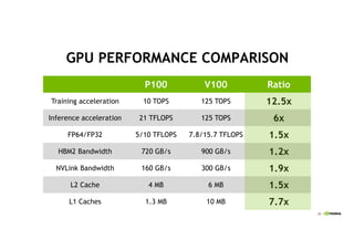 Inside the Volta GPU Architecture and CUDA 9