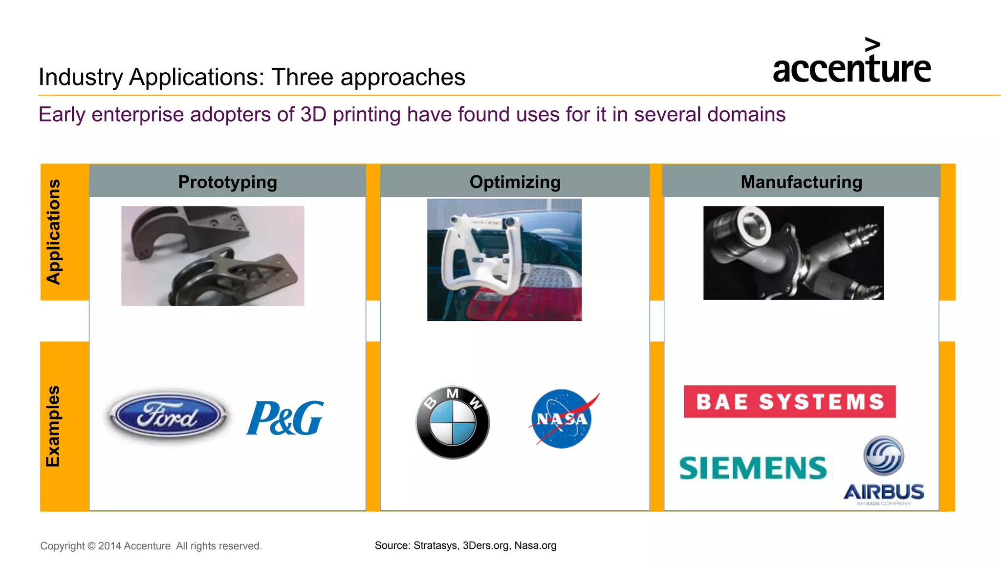 Copyright © 2014 Accenture All rights reserved.
Examples
Industry Applications: Three approaches
Early enterprise adopters of 3D printing have found uses for it in several domains
Applications
OptimizingPrototyping Manufacturing
Source: Stratasys, 3Ders.org, Nasa.org
 
