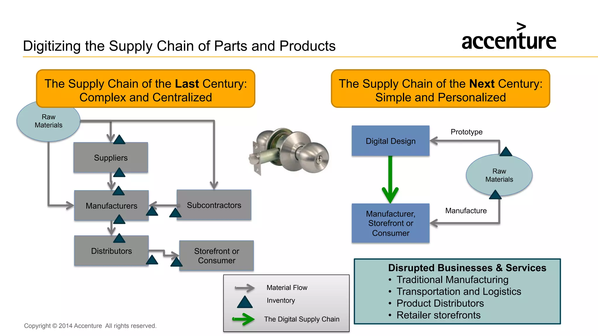 Copyright © 2014 Accenture All rights reserved.
Digitizing the Supply Chain of Parts and Products
Suppliers
Manufacturers Subcontractors
Distributors Storefront or
Consumer
Raw
Materials
Material Flow
The Digital Supply Chain
Inventory
Raw
Materials
Manufacturer,
Storefront or
Consumer
Digital Design
Prototype
Manufacture
The Supply Chain of the Last Century:
Complex and Centralized
The Supply Chain of the Next Century:
Simple and Personalized
Disrupted Businesses & Services
•  Traditional Manufacturing
•  Transportation and Logistics
•  Product Distributors
•  Retailer storefronts
 