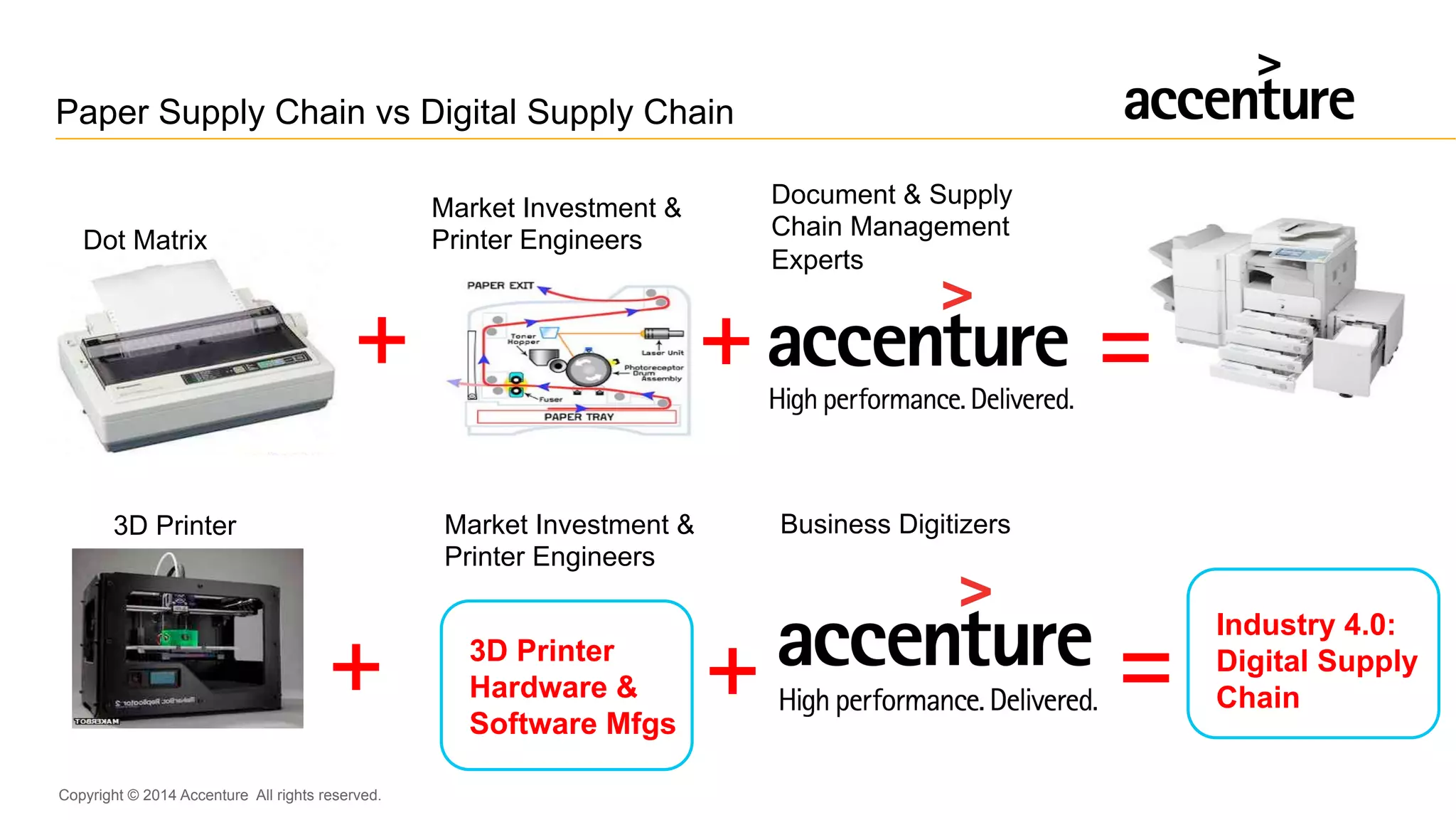 Copyright © 2014 Accenture All rights reserved.
Paper Supply Chain vs Digital Supply Chain
=
Document & Supply
Chain Management
Experts
+
Market Investment &
Printer Engineers
+
Dot Matrix
Industry 4.0:
Digital Supply
Chain+
3D Printer
=
Business Digitizers
3D Printer
Hardware &
Software Mfgs
+
Market Investment &
Printer Engineers
 