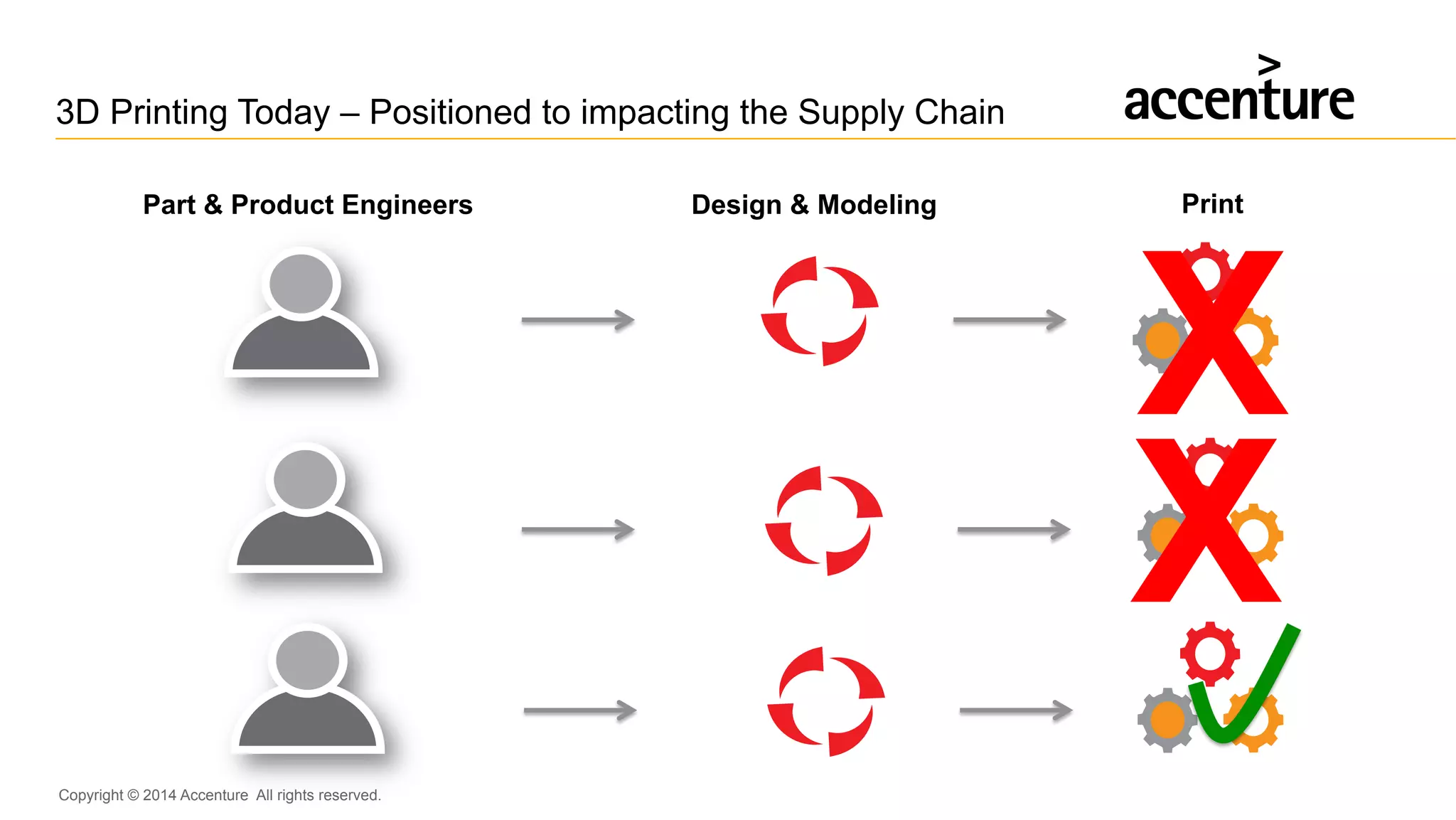 Copyright © 2014 Accenture All rights reserved.
3D Printing Today – Positioned to impacting the Supply Chain
Part & Product Engineers Design & Modeling Print
X
X
 