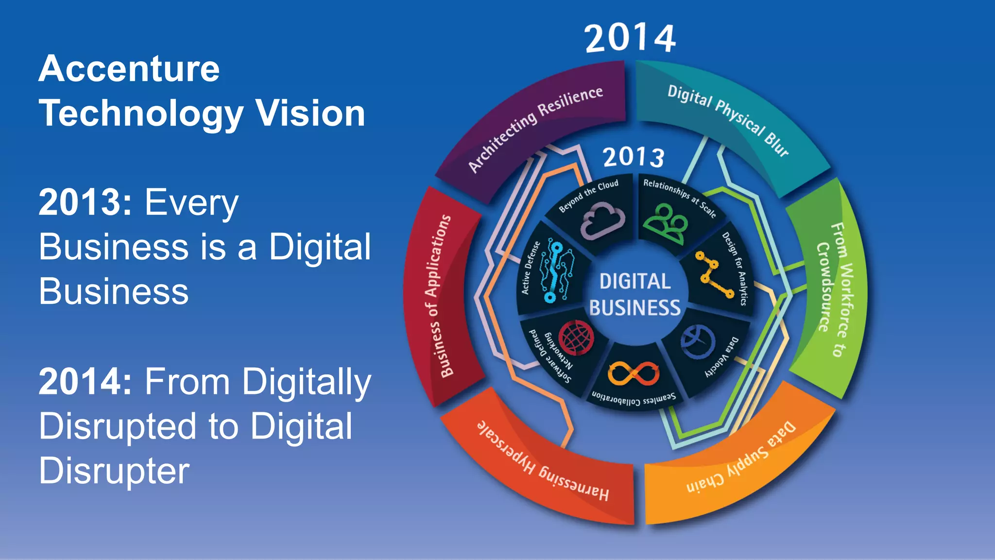 Copyright © 2014 Accenture All rights reserved.
Accenture
Technology Vision
2013: Every
Business is a Digital
Business
2014: From Digitally
Disrupted to Digital
Disrupter
 
