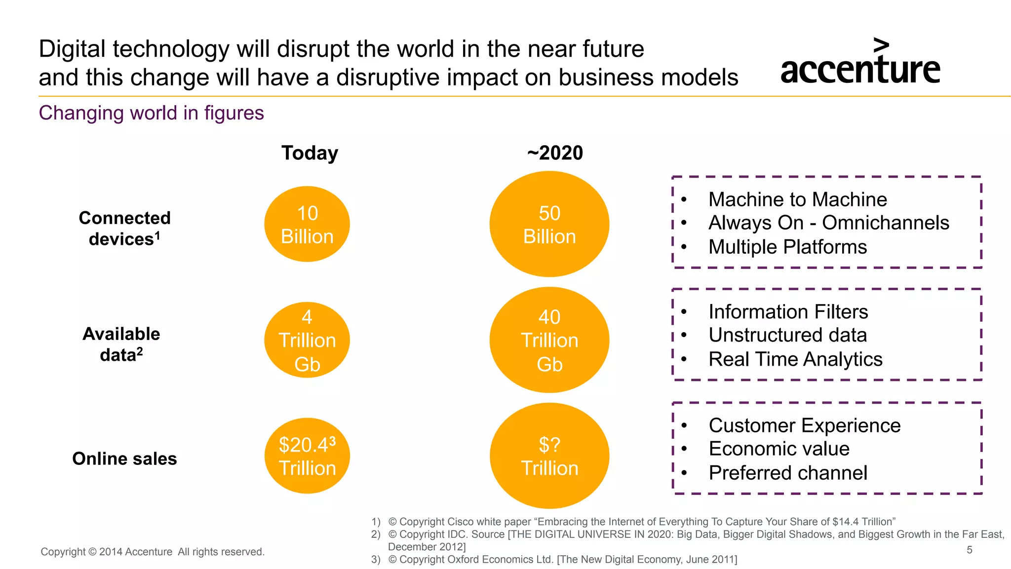 Copyright © 2014 Accenture All rights reserved. 5
Digital technology will disrupt the world in the near future
and this change will have a disruptive impact on business models
Changing world in figures
1)  © Copyright Cisco white paper “Embracing the Internet of Everything To Capture Your Share of $14.4 Trillion”
2)  © Copyright IDC. Source [THE DIGITAL UNIVERSE IN 2020: Big Data, Bigger Digital Shadows, and Biggest Growth in the Far East,
December 2012]
3)  © Copyright Oxford Economics Ltd. [The New Digital Economy, June 2011]
Today ~2020
$20.43
Trillion
Online sales
$?
Trillion
•  Customer Experience
•  Economic value
•  Preferred channel
Available
data2
4
Trillion
Gb
40
Trillion
Gb
•  Information Filters
•  Unstructured data
•  Real Time Analytics
Connected
devices1
10
Billion
50
Billion
•  Machine to Machine
•  Always On - Omnichannels
•  Multiple Platforms
 