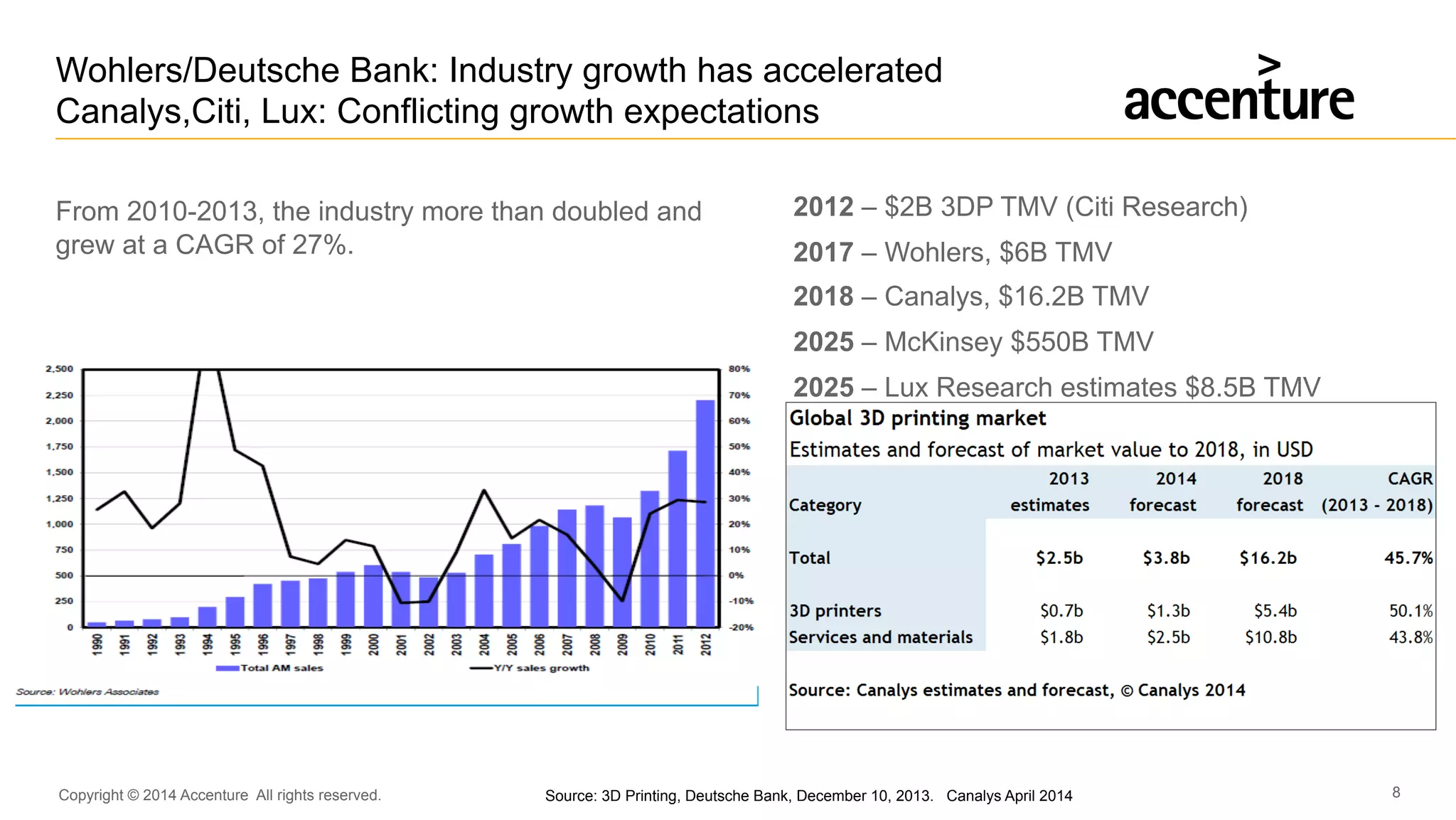 Copyright © 2014 Accenture All rights reserved. 8
Wohlers/Deutsche Bank: Industry growth has accelerated
Canalys,Citi, Lux: Conflicting growth expectations
From 2010-2013, the industry more than doubled and
grew at a CAGR of 27%.
Source: 3D Printing, Deutsche Bank, December 10, 2013. Canalys April 2014
2012 – $2B 3DP TMV (Citi Research)
2017 – Wohlers, $6B TMV
2018 – Canalys, $16.2B TMV
2025 – McKinsey $550B TMV
2025 – Lux Research estimates $8.5B TMV
 
