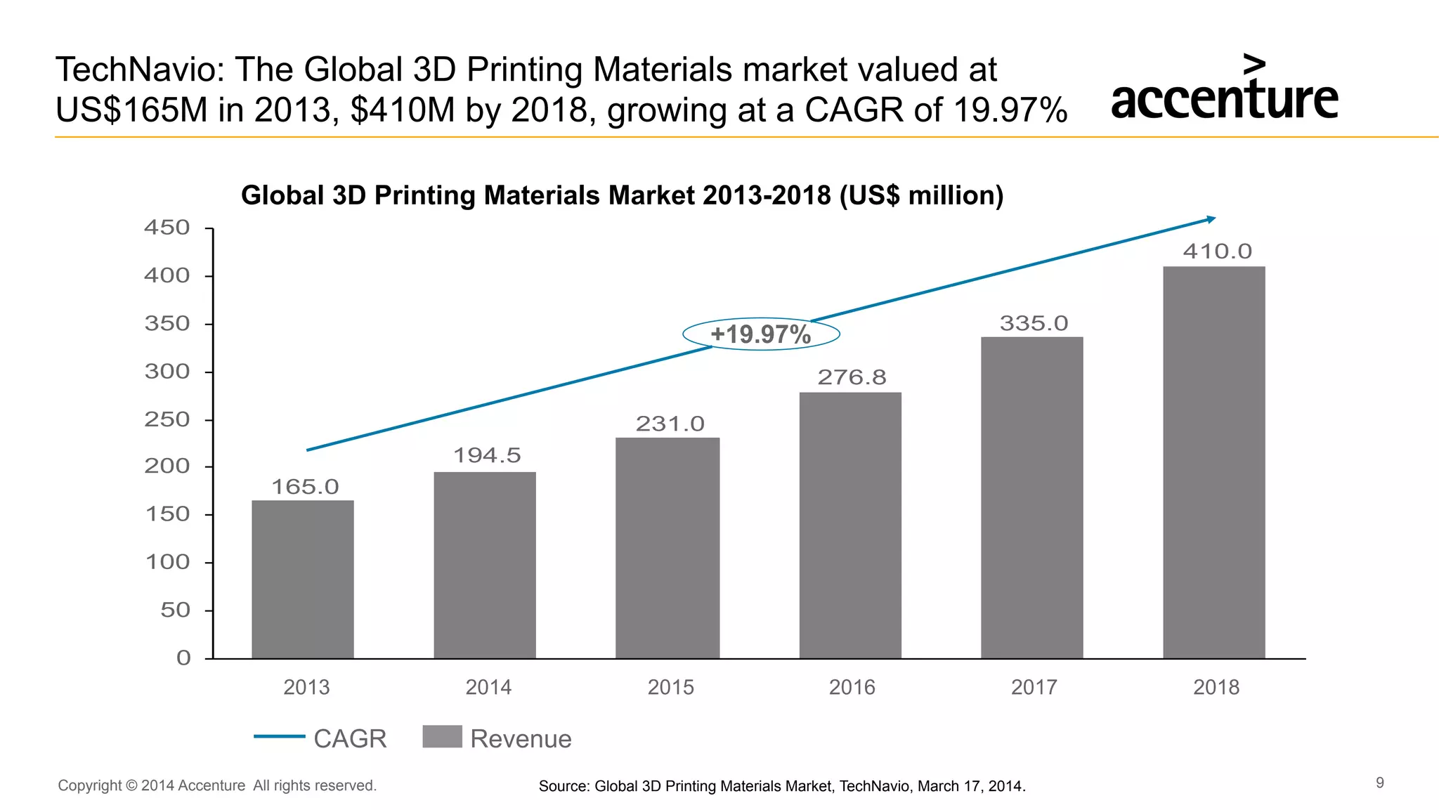 Copyright © 2014 Accenture All rights reserved. 9
TechNavio: The Global 3D Printing Materials market valued at
US$165M in 2013, $410M by 2018, growing at a CAGR of 19.97%
410.0
335.0
276.8
231.0
194.5
165.0
0
50
100
150
200
250
300
350
400
450
2013
+19.97%
20182017201620152014
CAGR Revenue
Global 3D Printing Materials Market 2013-2018 (US$ million)
Source: Global 3D Printing Materials Market, TechNavio, March 17, 2014.
 