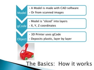 Model 
• A Model is made with CAD software 
• Or from scanned images 
gCode 
• Model is “sliced” into layers 
• X, Y, Z coordinates 
Object 
• 3D Printer uses gCode 
• Deposits plastic, layer by layer 
 