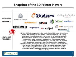 8
Snapshot of the 3D Printer Players
8
HIGH-END
PRINTERS
LOW-COST
PRINTERS
3D Kits, A1 Technologies, Ac123Dc, Afinia, Airwolf 3D, Asiga, B9Creations,
BatBot, Bits from Bytes, Blue Printer, CB-Printer, Code-p, CSP, Cubify,
Deezmaker, Essential Dynamics, Eventorbot, EZ 3D printers, Fabbster,
Fablicator, Felix Printers, Formlabs, German RepRap Foundation, Hot
Proceed, Hyrel 3D, Intelligent Machine Inc., Invent Apart, iRapid,
Leapfrog, Lulzbot, Makemendel, Makergear, MaukCC, Mbot 3D, Mendel
Parts, MendelMax, miniFactory, Mixshop, Multistation, NW RepRap,
PP3DP, Printrbot, Rays Opitcs, RepRap France - eMotion Tech, RepRapPro,
ReprapSource, Robo 3D, Robot Factory, Romscraj, Sharebot, Solido,
Solidoodle, Sumpod, Tantillus, The Future is 3-D, Tinkerine Studio,
TrinityLabs, Type A Machines, Ultimaker, Ultra-Bot, Weistek, York 3D
Printers, Zbot.cc
8
 
