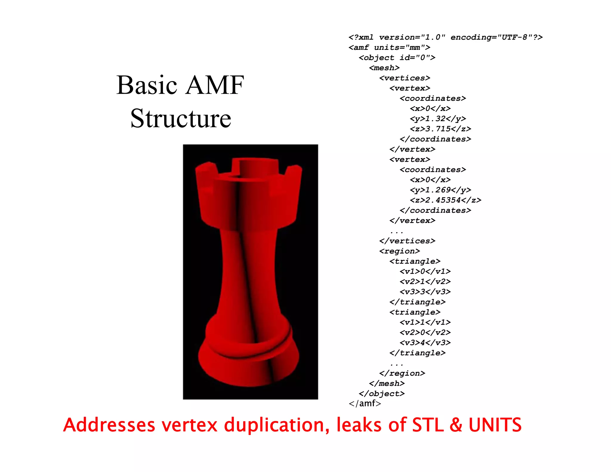 <?xml version="1.0" encoding="UTF-8"?>
<amf units="mm">
<object id="0">
<mesh>
<vertices>
<vertex>
<coordinates>
<x>0</x>
<y>1.32</y>
<z>3.715</z>
</coordinates>
</vertex>
<vertex>
<coordinates>
<x>0</x>
<y>1.269</y>
<z>2.45354</z>
</coordinates>
</vertex>
...
</vertices>
<region>
<triangle>
<v1>0</v1>
<v2>1</v2>
<v3>3</v3>
</triangle>
<triangle>
<v1>1</v1>
<v2>0</v2>
<v3>4</v3>
</triangle>
...
</region>
</mesh>
</object>
</amf>
Basic AMF
Structure
Addresses vertex duplication, leaks of STL & UNITS
 