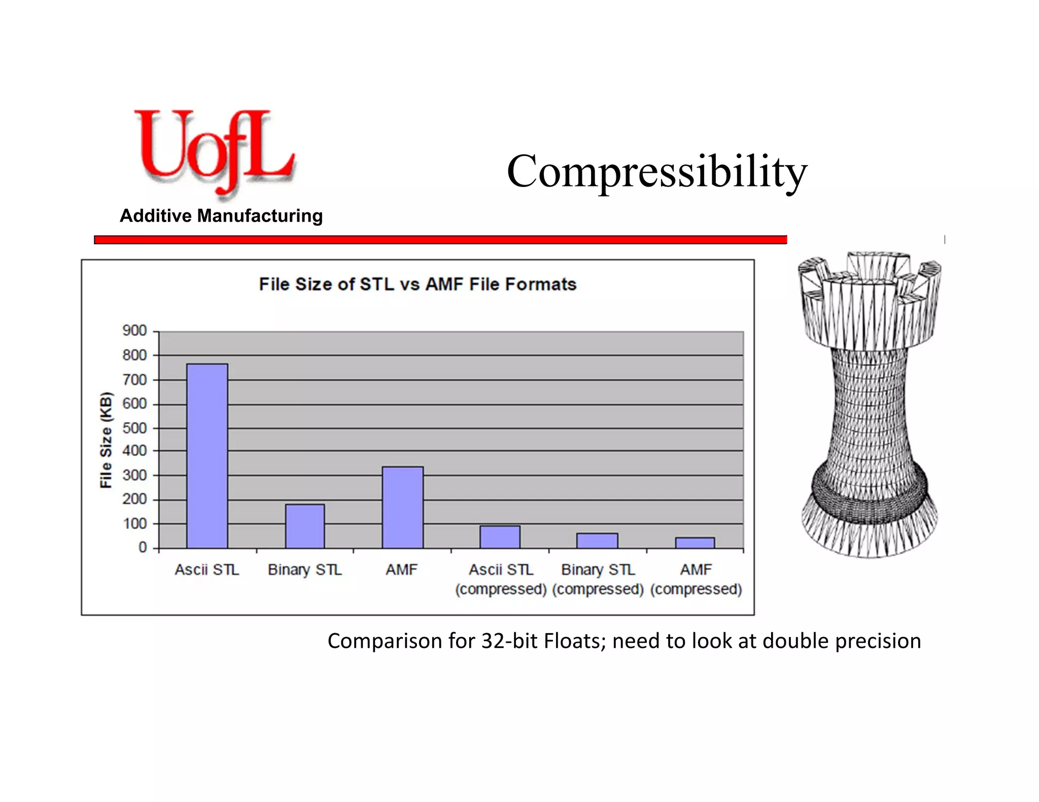 Additive Manufacturing
Compressibility
Comparison for 32‐bit Floats; need to look at double precision
 