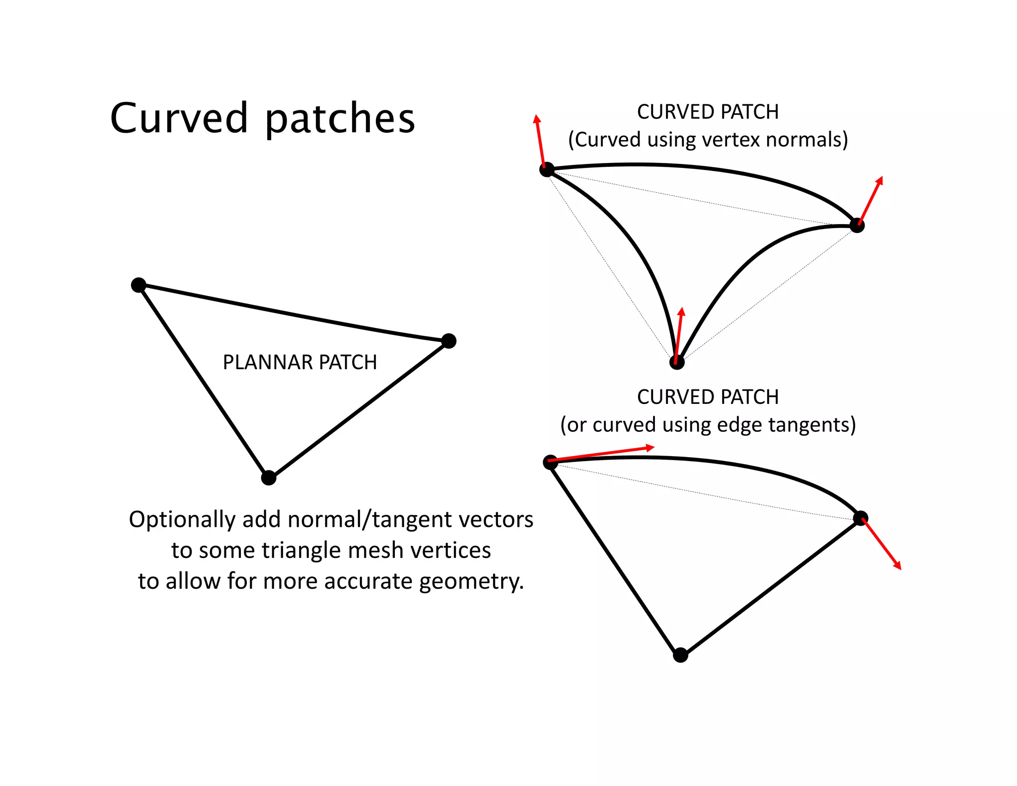 CURVED PATCH
(Curved using vertex normals)
PLANNAR PATCH
Optionally add normal/tangent vectors 
to some triangle mesh vertices 
to allow for more accurate geometry. 
CURVED PATCH
(or curved using edge tangents)
Curved patches
 
