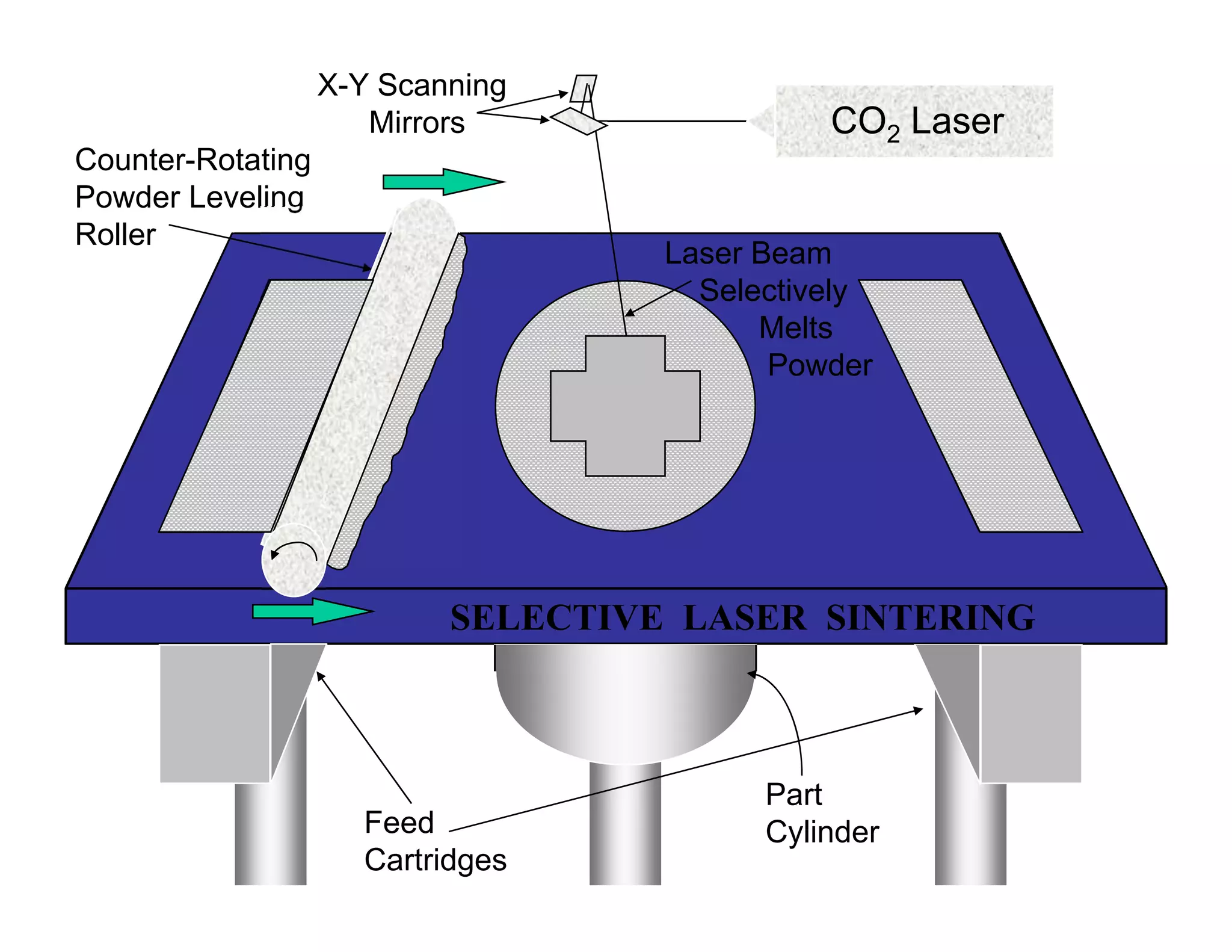 CO2 Laser
X-Y Scanning
Mirrors
Feed
Cartridges
Part
Cylinder
Counter-Rotating
Powder Leveling
Roller
Laser Beam
Selectively
Melts
Powder
SELECTIVE LASER SINTERING
 