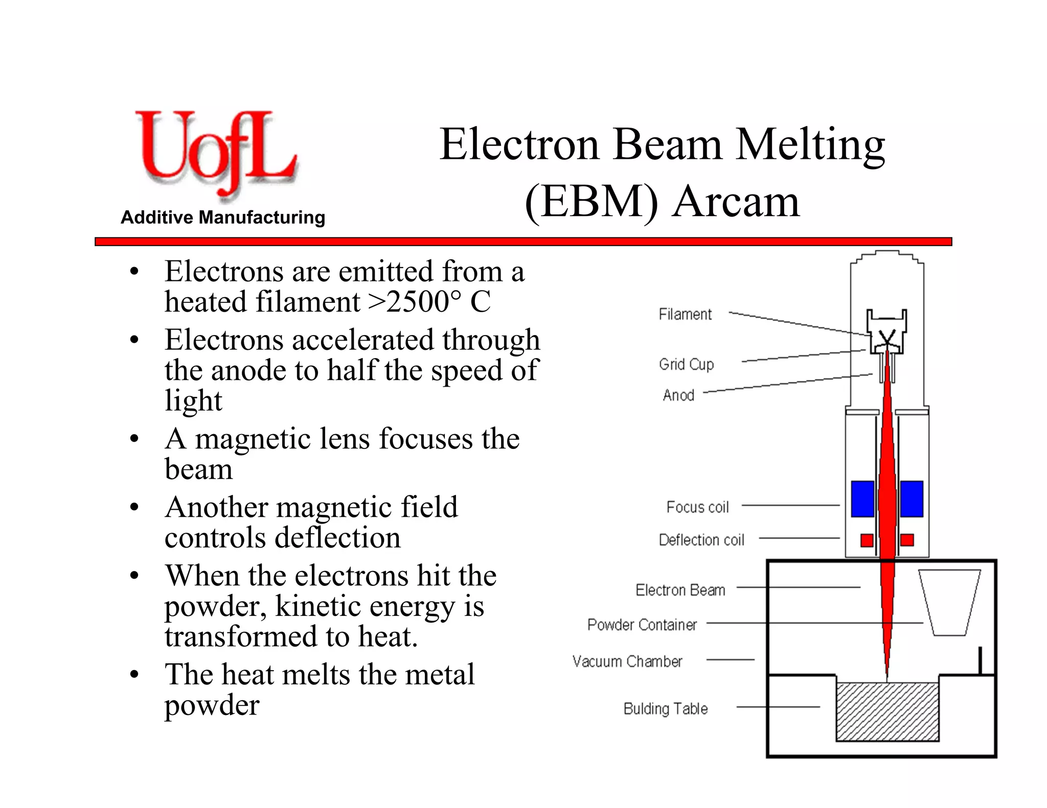 Additive Manufacturing
Electron Beam Melting
(EBM) Arcam
• Electrons are emitted from a
heated filament >2500° C
• Electrons accelerated through
the anode to half the speed of
light
• A magnetic lens focuses the
beam
• Another magnetic field
controls deflection
• When the electrons hit the
powder, kinetic energy is
transformed to heat.
• The heat melts the metal
powder
No moving parts!
 
