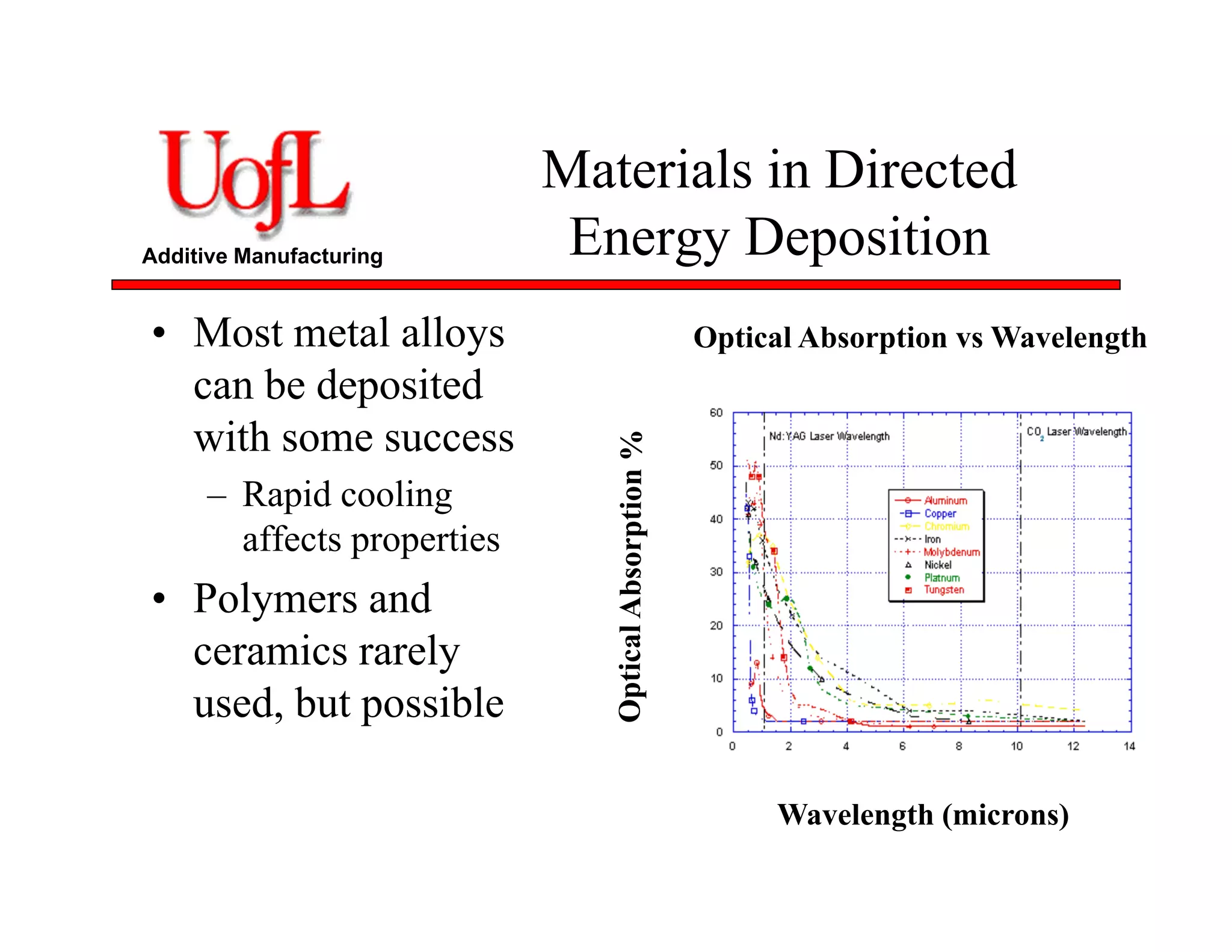 Additive Manufacturing
Materials in Directed
Energy Deposition
• Most metal alloys
can be deposited
with some success
– Rapid cooling
affects properties
• Polymers and
ceramics rarely
used, but possible
Optical Absorption vs Wavelength
Wavelength (microns)
 