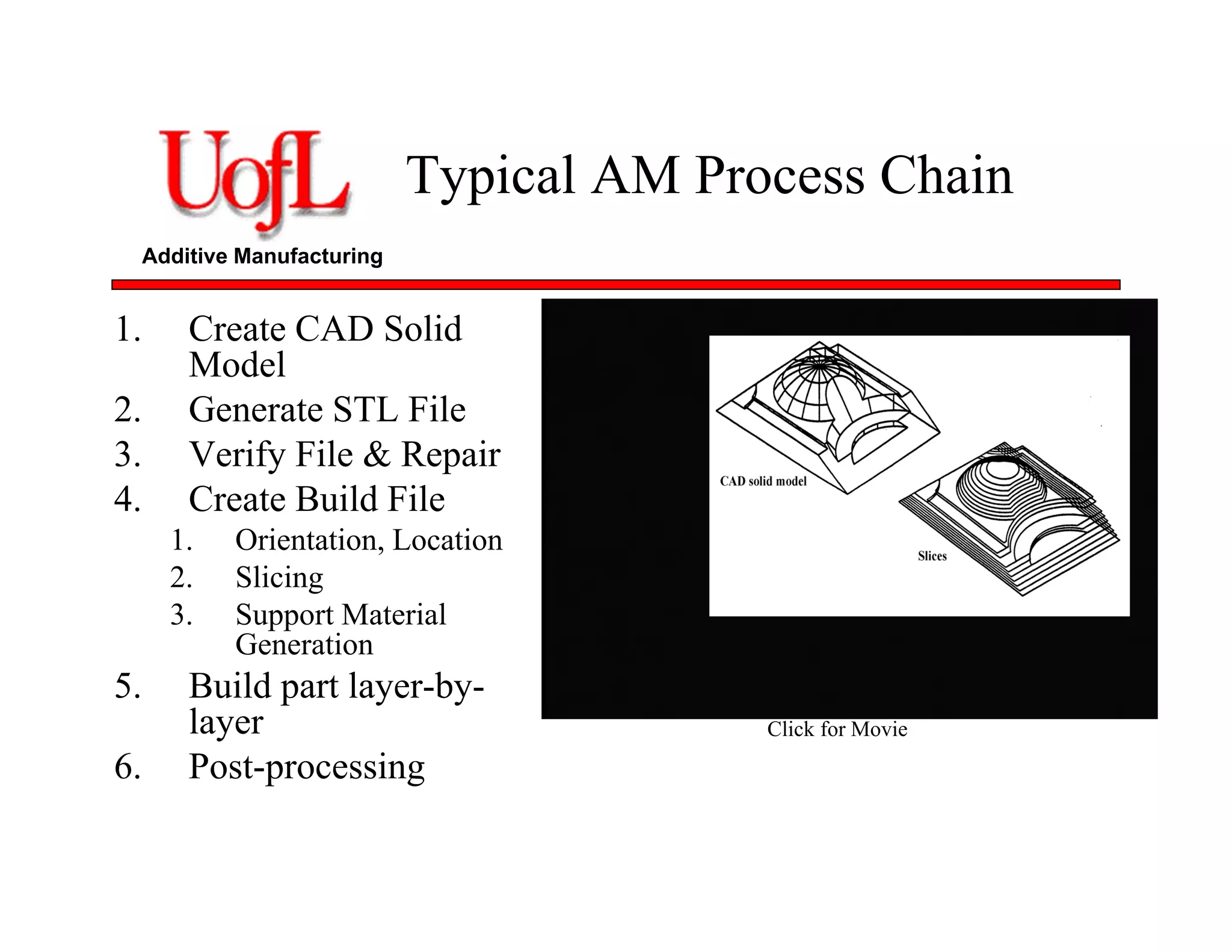 Additive Manufacturing
Typical AM Process Chain
1. Create CAD Solid
Model
2. Generate STL File
3. Verify File & Repair
4. Create Build File
1. Orientation, Location
2. Slicing
3. Support Material
Generation
5. Build part layer-by-
layer
6. Post-processing
Click for Movie
 