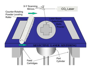 CO2 Laser
X-Y Scanning
Mirrors
Feed
Cartridges
Part
Cylinder
Counter-Rotating
Powder Leveling
Roller
Laser Beam
Selectively
Melts
Powder
SELECTIVE LASER SINTERING
 