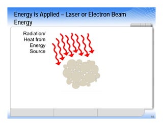 46
Energy is Applied – Laser or Electron Beam
Energy
Radiation/
Heat from
Energy
Source
 