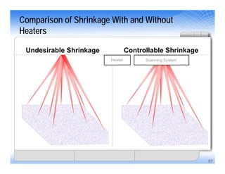 57
Undesirable Shrinkage Controllable Shrinkage
Heater Scanning System
Comparison of Shrinkage With and Without
Heaters
 