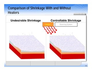 58
Undesirable Shrinkage Controllable Shrinkage
Scanning SystemHeaterHeater
Comparison of Shrinkage With and Without
Heaters
 