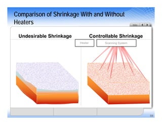 59
Undesirable Shrinkage Controllable Shrinkage
Scanning SystemHeater
Index
Comparison of Shrinkage With and Without
Heaters
 