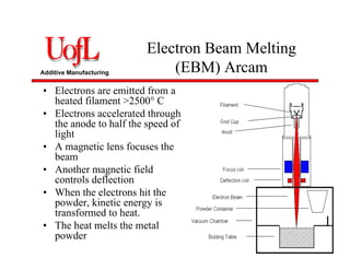 Additive Manufacturing
Electron Beam Melting
(EBM) Arcam
• Electrons are emitted from a
heated filament >2500° C
• Electrons accelerated through
the anode to half the speed of
light
• A magnetic lens focuses the
beam
• Another magnetic field
controls deflection
• When the electrons hit the
powder, kinetic energy is
transformed to heat.
• The heat melts the metal
powder
No moving parts!
 