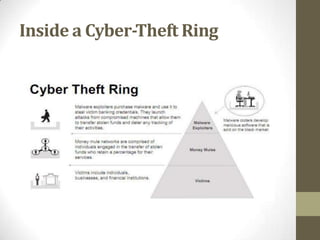 Inside a Cyber-Theft Ring

 