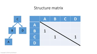 Structure matrix
C
B D
A
A B C D
A
B 1
C 1 1
D
Copyright © 2016 by Zeb Mason
 