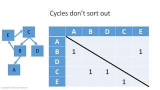 Cycles don’t sort out
C
B D
A
A B D C E
A
B 1 1
D
C 1 1
E 1
E
Copyright © 2016 by Zeb Mason
 