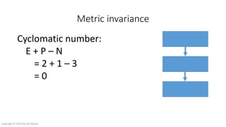 Metric invariance
Cyclomatic number:
E + P – N
= 2 + 1 – 3
= 0
Copyright © 2016 by Zeb Mason
 