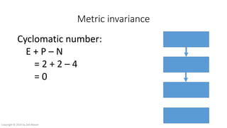 Metric invariance
Cyclomatic number:
E + P – N
= 2 + 2 – 4
= 0
Copyright © 2016 by Zeb Mason
 