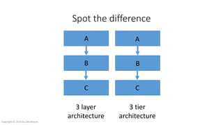 Spot the difference
3 layer
architecture
3 tier
architecture
A
B
C
A
B
C
Copyright © 2016 by Zeb Mason
 