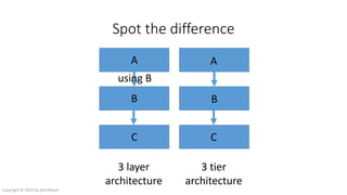 Spot the difference
3 layer
architecture
3 tier
architecture
A
B
C
A
B
C
using B
Copyright © 2016 by Zeb Mason
 