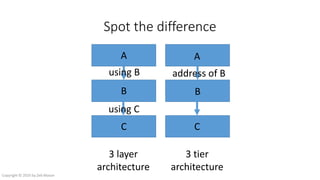 Spot the difference
3 layer
architecture
3 tier
architecture
A
B
C
A
B
C
address of B
using C
using B
Copyright © 2016 by Zeb Mason
 