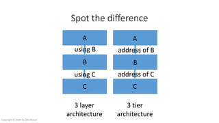 Spot the difference
3 layer
architecture
3 tier
architecture
A
B
C
A
B
C
address of B
address of Cusing C
using B
Copyright © 2016 by Zeb Mason
 