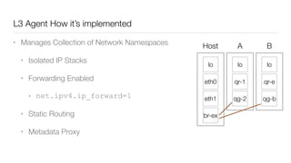 L3 Agent How it’s implemented
• Manages Collection of Network Namespaces
• Isolated IP Stacks
• Forwarding Enabled
• net.ipv4.ip_forward=1
• Static Routing
• Metadata Proxy
lo
eth1
eth0
lo
qg-2
qr-1
lo
qg-b
qr-e
Host A B
br-ex
 