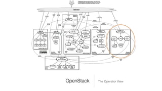 OpenStack The Operator View
 