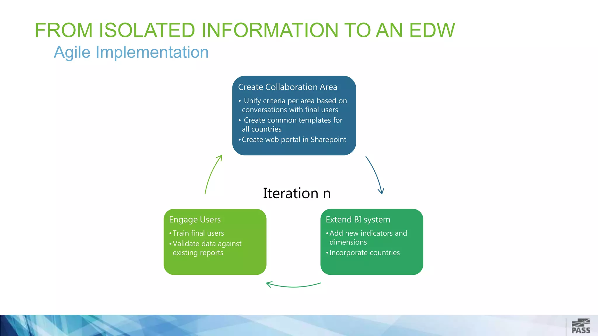 FROM ISOLATED INFORMATION TO AN EDW
Agile Implementation
Create Collaboration Area
• Unify criteria per area based on
conversations with final users
• Create common templates for
all countries
•Create web portal in Sharepoint
Extend BI system
•Add new indicators and
dimensions
•Incorporate countries
Engage Users
•Train final users
•Validate data against
existing reports
Iteration n
 
