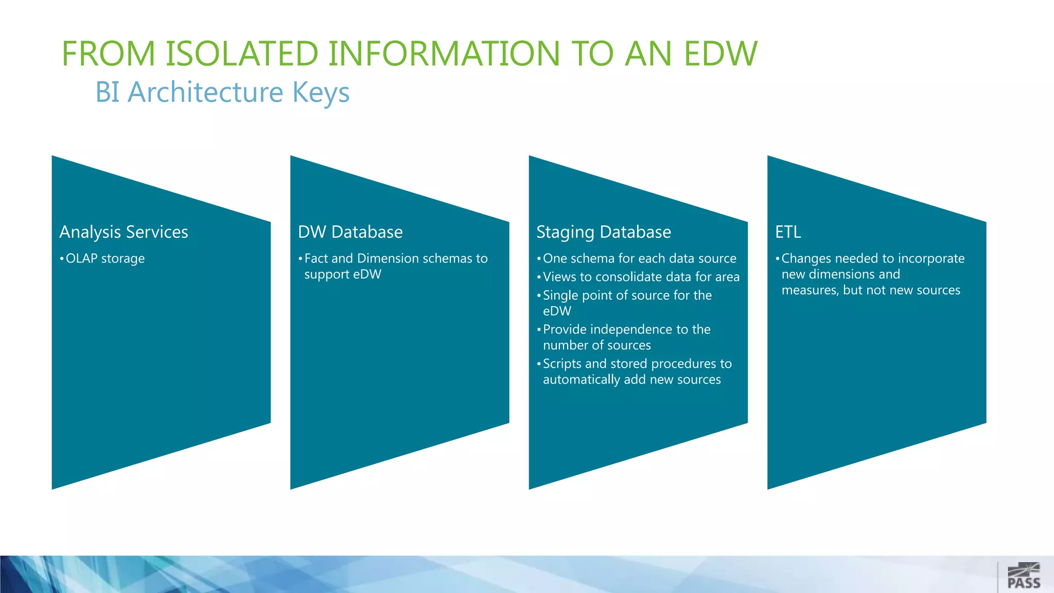 FROM ISOLATED INFORMATION TO AN EDW
BI Architecture Keys
Analysis Services
•OLAP storage
DW Database
•Fact and Dimension schemas to
support eDW
Staging Database
•One schema for each data source
•Views to consolidate data for area
•Single point of source for the
eDW
•Provide independence to the
number of sources
•Scripts and stored procedures to
automatically add new sources
ETL
•Changes needed to incorporate
new dimensions and
measures, but not new sources
 