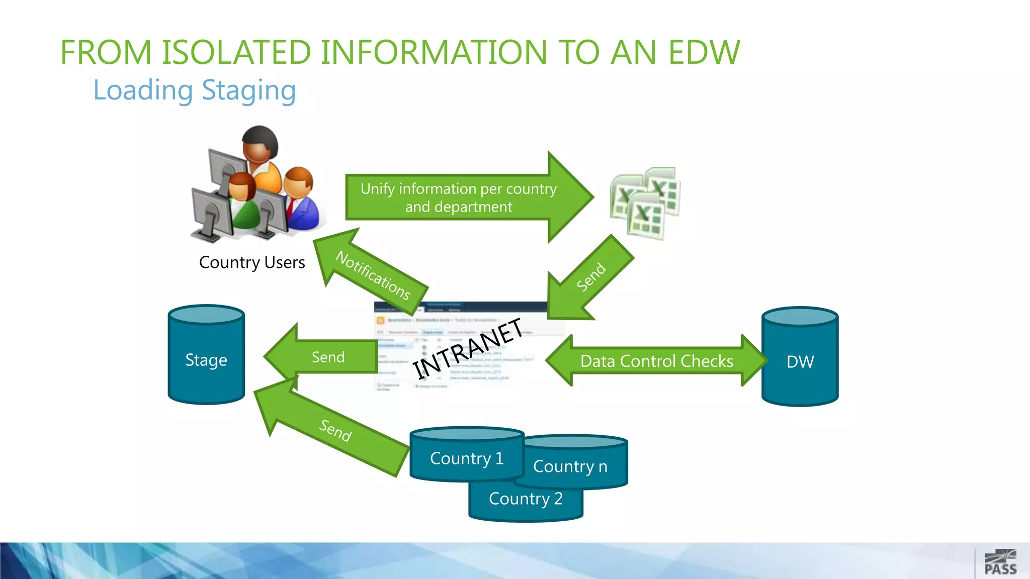 FROM ISOLATED INFORMATION TO AN EDW
Loading Staging
Country Users
Unify information per country
and department
Stage Send DW
Country 2
Country nCountry 1
Data Control Checks
 