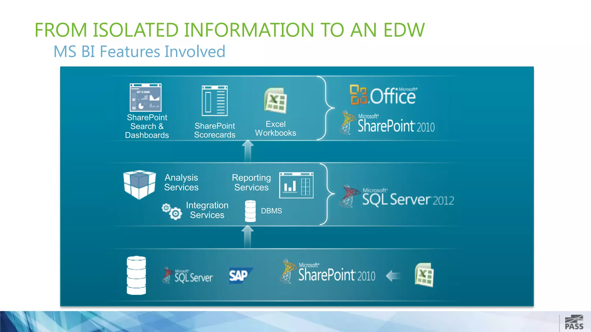 FROM ISOLATED INFORMATION TO AN EDW
MS BI Features Involved
 