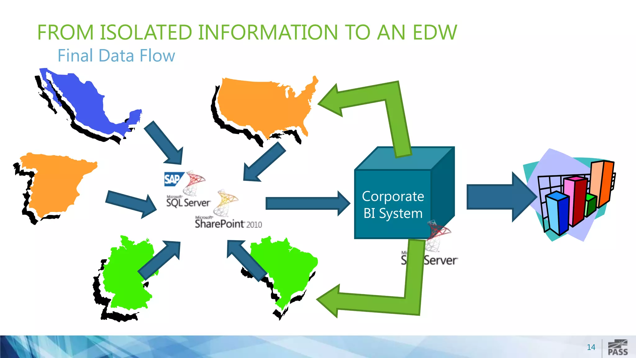 14
FROM ISOLATED INFORMATION TO AN EDW
Final Data Flow
Corporate
BI System
 