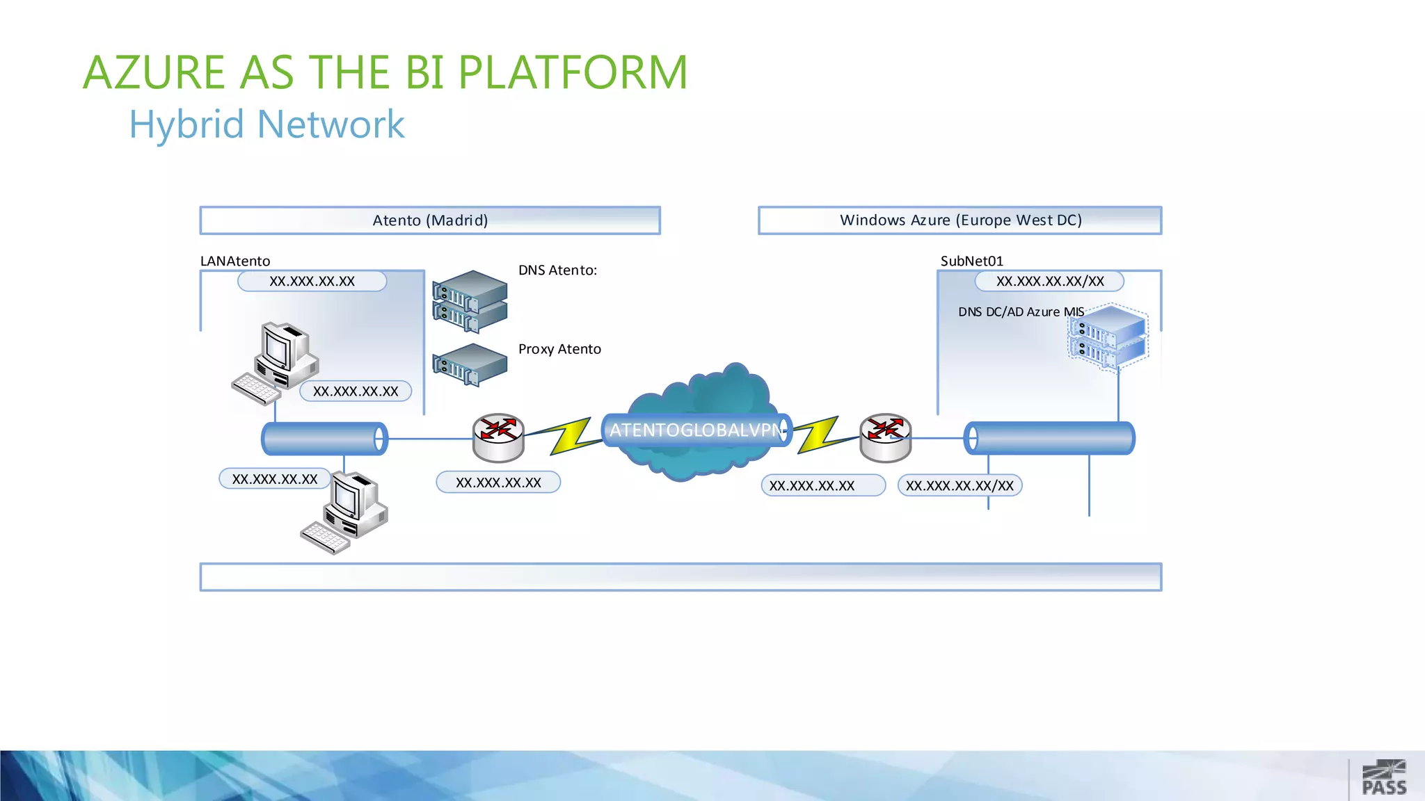 AZURE AS THE BI PLATFORM
Hybrid Network
XX.XXX.XX.XX/XX
Internet
XX.XXX.XX.XX
XX.XXX.XX.XX XX.XXX.XX.XX
XX.XXX.XX.XX
XX.XXX.XX.XX
Windows Azure (Europe West DC)Atento (Madrid)
SubNet01LANAtento
DNS Atento:
Proxy Atento
DNS DC/AD Azure MIS
XX.XXX.XX.XX/XX
 