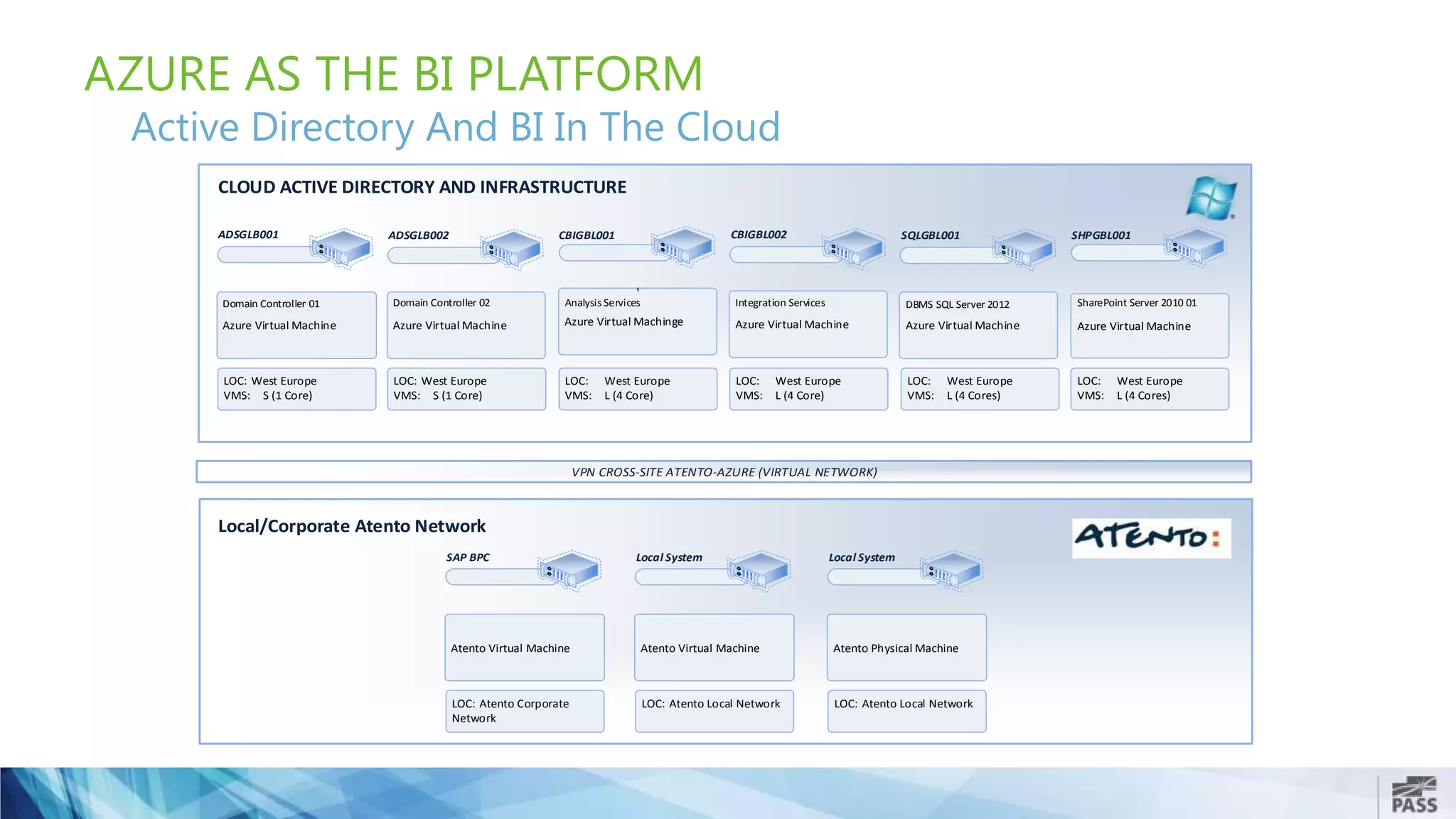 AZURE AS THE BI PLATFORM
Active Directory And BI In The Cloud
ADSGLB001
Azure Virtual Machine
Domain Controller 01
ADSGLB002
Azure Virtual Machine
Domain Controller 02
Azure Virtual Machinge
Analysis Services
CBIGBL001 CBIGBL002
Azure Virtual Machine
Integration Services
SQLGBL001
Azure Virtual Machine
DBMS SQL Server 2012
Azure Virtual Machine
SharePoint Server 2010 01
LOC: West Europe
VMS: L (4 Cores)
SHPGBL001
LOC: West Europe
VMS: L (4 Cores)
LOC: West Europe
VMS: L (4 Core)
LOC: West Europe
VMS: L (4 Core)
LOC: West Europe
VMS: S (1 Core)
LOC: West Europe
VMS: S (1 Core)
CLOUD ACTIVE DIRECTORY AND INFRASTRUCTURE
VPN CROSS-SITE ATENTO-AZURE (VIRTUAL NETWORK)
Local/Corporate Atento Network
SAP BPC
Atento Virtual Machine
LOC: Atento Corporate
Network
Local System
Atento Virtual Machine
LOC: Atento Local Network
Local System
Atento Physical Machine
LOC: Atento Local Network
 