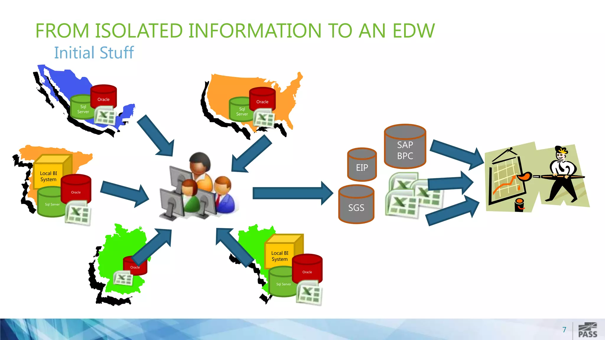 7
FROM ISOLATED INFORMATION TO AN EDW
Initial Stuff
Sql
Server
Oracle
Oracle
EIP
SGS
SAP
BPC
Local BI
System
Sql Server
Oracle
Local BI
System
Sql Server
Oracle
Sql
Server
Oracle
 