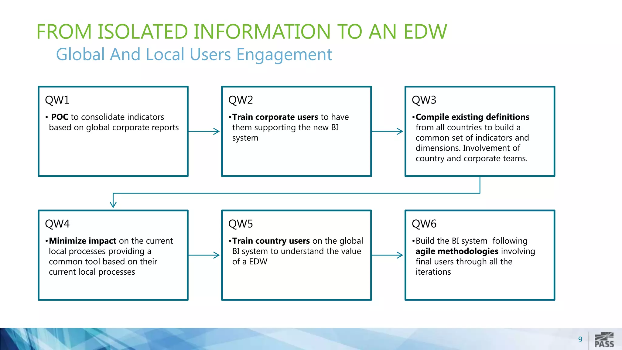 9
FROM ISOLATED INFORMATION TO AN EDW
Global And Local Users Engagement
QW1
• POC to consolidate indicators
based on global corporate reports
QW2
•Train corporate users to have
them supporting the new BI
system
QW3
•Compile existing definitions
from all countries to build a
common set of indicators and
dimensions. Involvement of
country and corporate teams.
QW4
•Minimize impact on the current
local processes providing a
common tool based on their
current local processes
QW5
•Train country users on the global
BI system to understand the value
of a EDW
QW6
•Build the BI system following
agile methodologies involving
final users through all the
iterations
 
