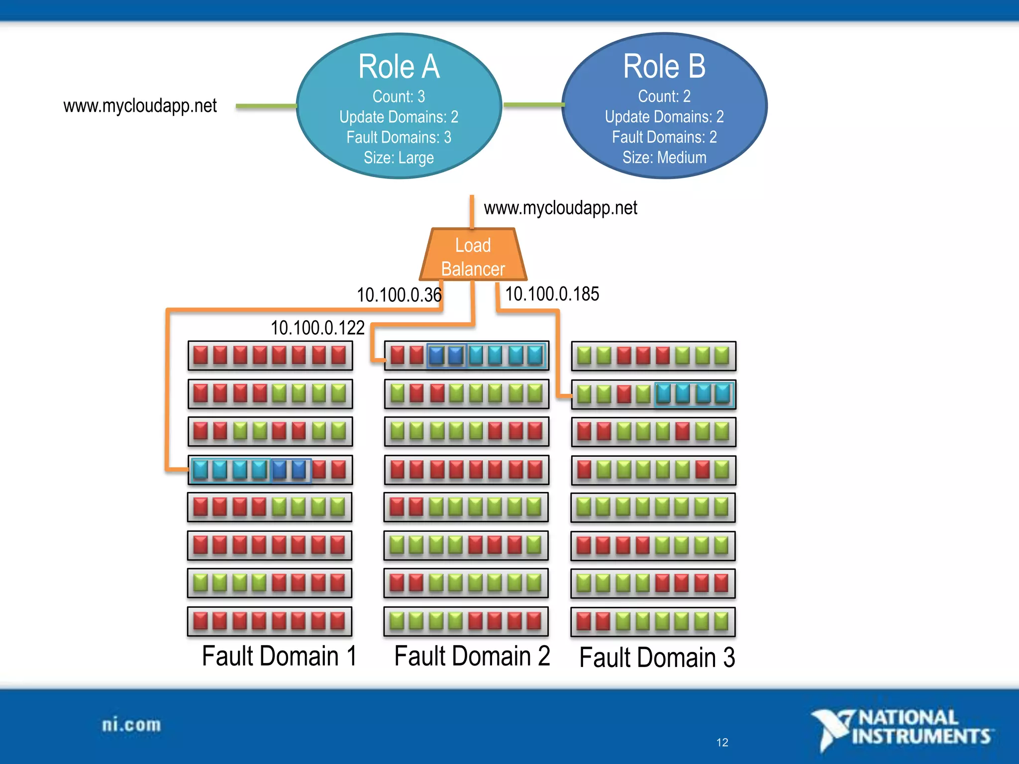 Role BCount: 2Update Domains: 2Fault Domains: 2Size: MediumRole ACount: 3Update Domains: 2Fault Domains: 3Size: Largewww.mycloudapp.netwww.mycloudapp.netLoadBalancer10.100.0.3610.100.0.12210.100.0.185Fault Domain 2Fault Domain 1Fault Domain 3