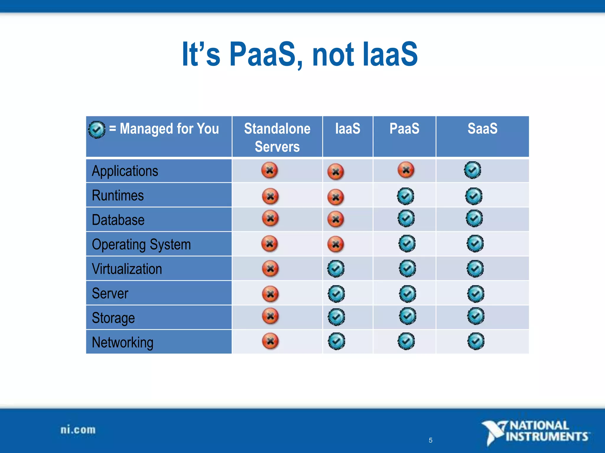 It’s PaaS, not IaaS