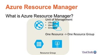 Azure Resource Manager
What is Azure Resource Manager?
Unit of Management
• Lifecycle
• Identity
• Grouping
One Resource -> One Resource Group
 