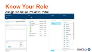 Know Your Role
Assign via Azure Preview Portal
 