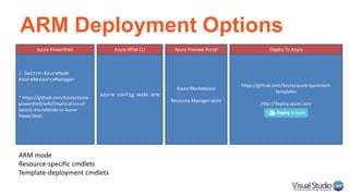 ARM Deployment Options
> Switch-AzureMode
AzureResourceManager
* https://github.com/Azure/azure-
powershell/wiki/Deprecation-of-
Switch-AzureMode-in-Azure-
PowerShell
Azure PowerShell
azure config mode arm
Azure XPlat CLI
Azure Marketplace
Resource Manager stack
Azure Preview Portal
https://github.com/Azure/azure-quickstart-
templates
http://deploy.azure.com
Deploy To Azure
ARM mode
Resource-specific cmdlets
Template-deployment cmdlets
 