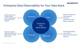 © 2023 — Confidential & Proprietary
Enterprise Data Observability for Your Data Stack
5
Users
Pipelines
Compute
Reliability
Enterprise
Data
Observability
Optimize capacity,
data processing, cost
optimization, FinOps
governance.
Improve data quality,
reconciliation,
determine schema drift,
data drift.
Identify issues with
transformation,
events, applications,
alert and provide
insights.
Real-time insights for
data engineers,
scientists,
administrators and
platform engineers.
 